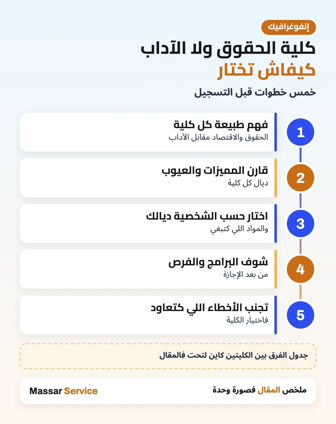 FSJES مقابل FLSH: خطوات اختيار الكلية المناسبة بعد الباك