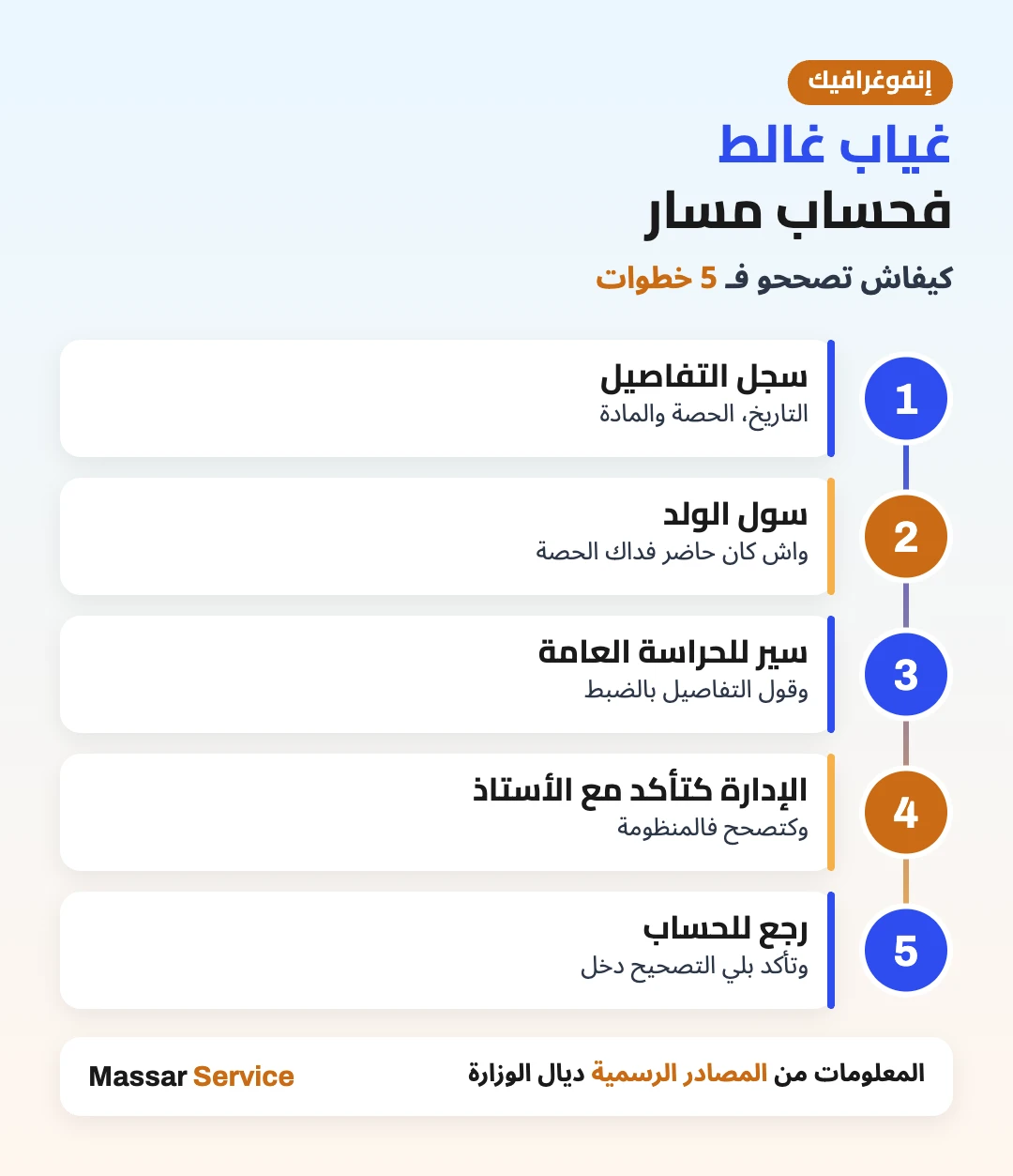 إنفوغرافيك: تصحيح غياب غالط فحساب مسار