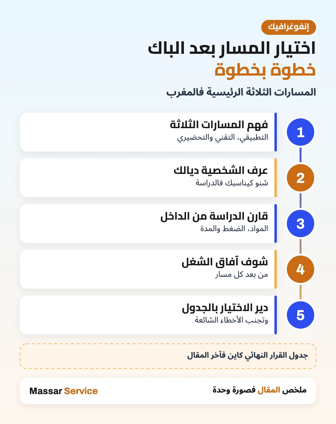 خطوات اختيار المسار بعد الباك فالمغرب