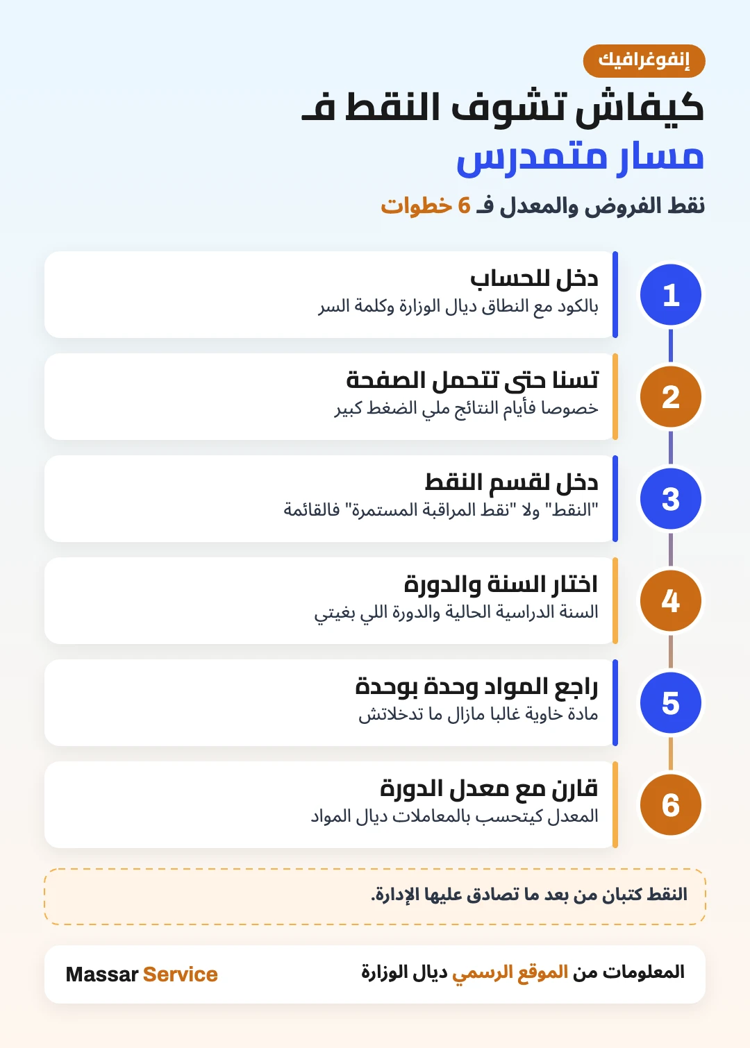 إنفوغرافيك مسار متمدرس: كيفاش تشوف النقط والمعدل