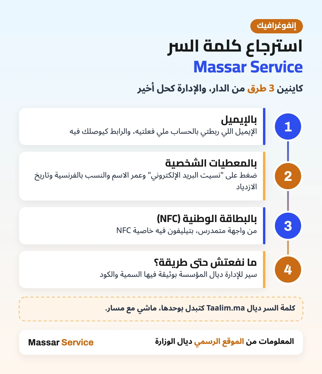 إنفوغرافيك Massar Service: 3 طرق لاسترجاع كلمة السر