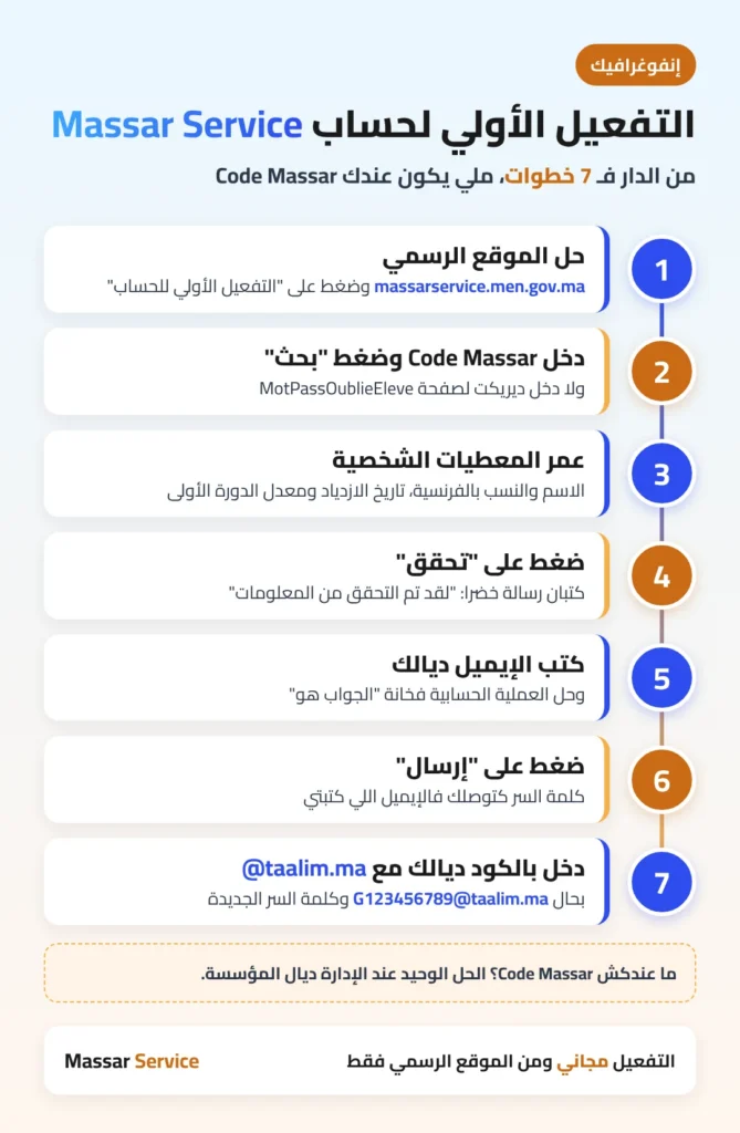 إنفوغرافيك Massar Service: خطوات التفعيل الأولي للحساب من الأنترنيت