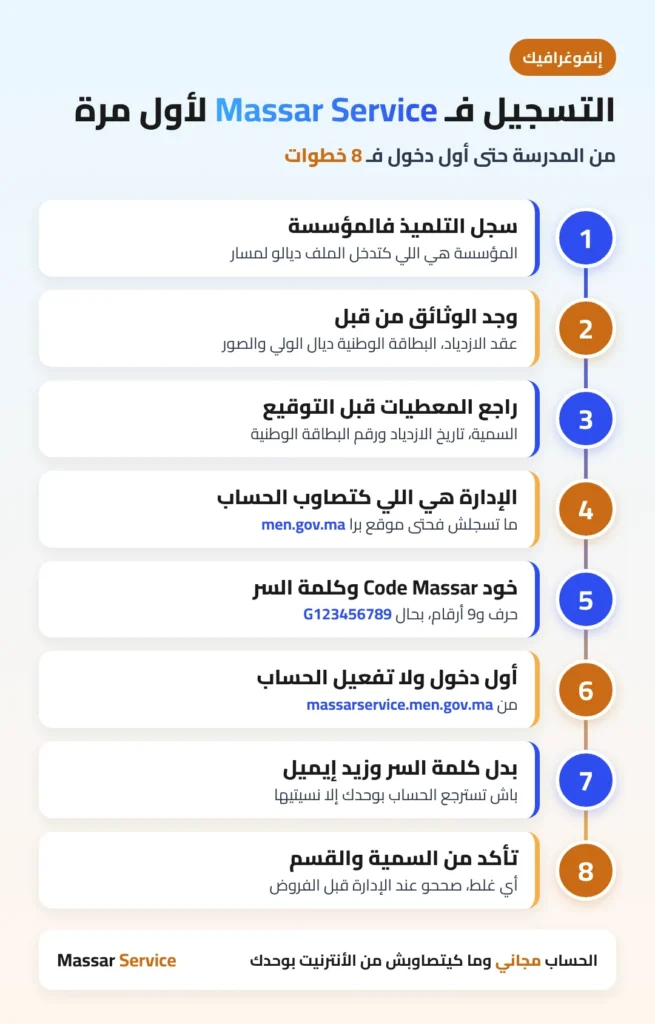 إنفوغرافيك Massar Service: خطوات التسجيل لأول مرة من المؤسسة حتى أول دخول