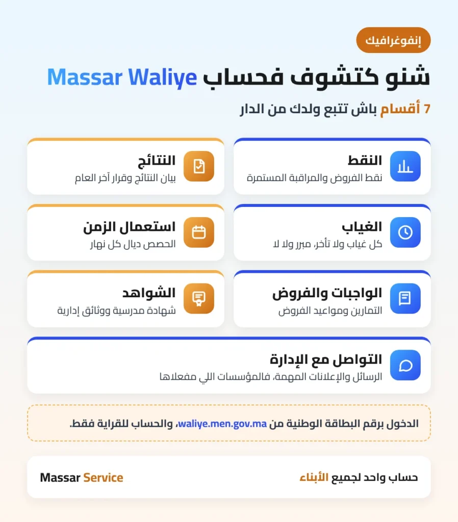 إنفوغرافيك Massar Waliye: النقط، الغياب، النتائج والشواهد فحساب الولي
