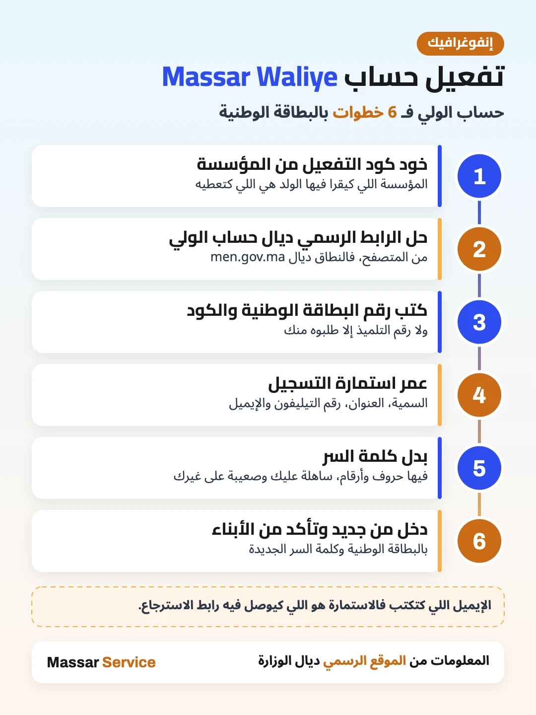 إنفوغرافيك Massar Waliye: خطوات تفعيل حساب الولي بالبطاقة الوطنية