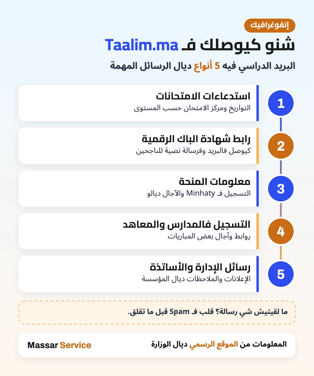 إنفوغرافيك Taalim.ma: الرسائل اللي كتوصل للبريد الدراسي