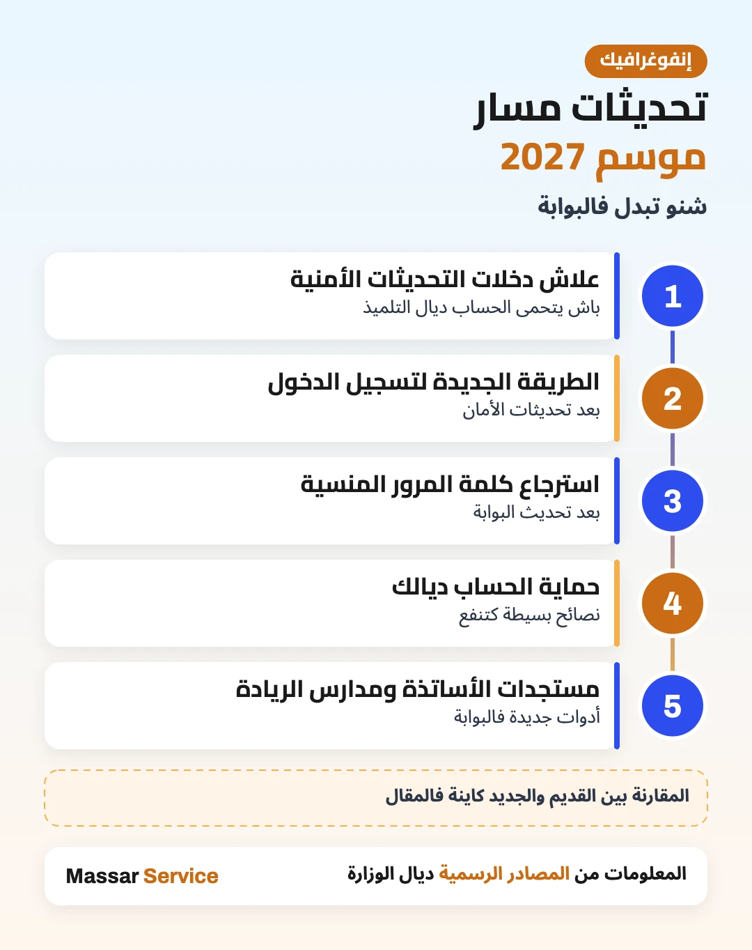 تحديثات Massar 2027: الأمان وتسجيل الدخول واسترجاع كلمة المرور