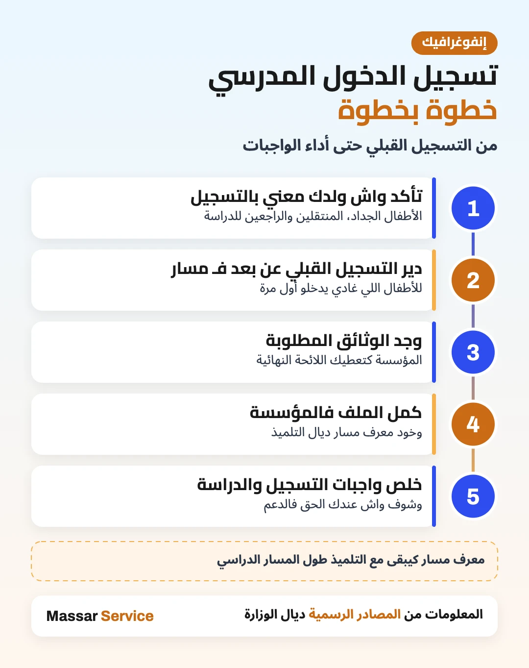 خطوات تسجيل الدخول المدرسي فالمغرب من التسجيل القبلي حتى أداء الواجبات