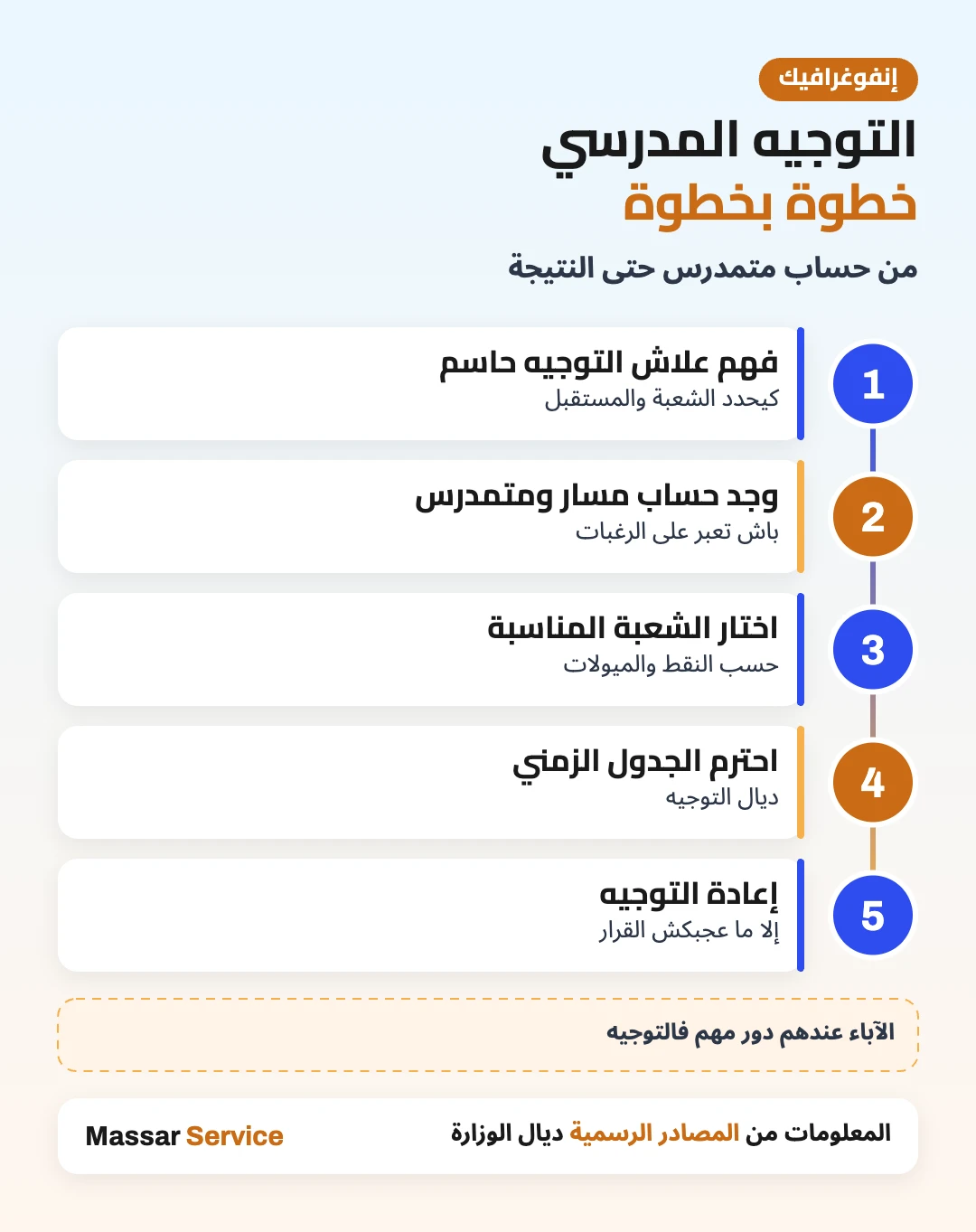 مراحل التوجيه Tawjih فالمغرب 2027 خطوة بخطوة